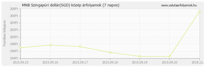 Szingapúri dollár (SGD) - MNB deviza közép 7 napos