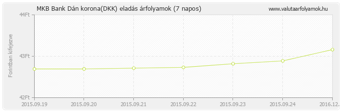 Dán korona (DKK) - MKB Bank valuta eladás 7 napos