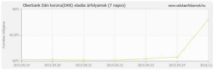 Dán korona (DKK) - Oberbank valuta eladás 7 napos