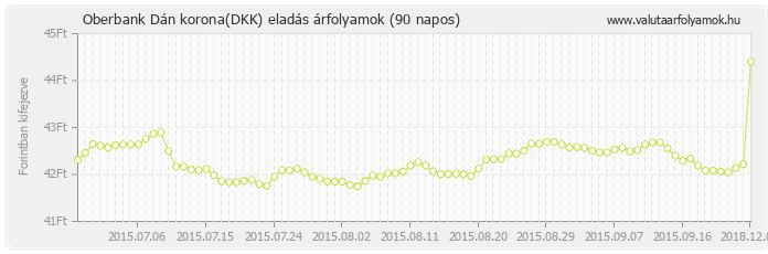 Dán korona (DKK) - Oberbank valuta eladás 90 napos