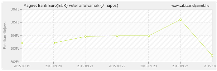 Euro (EUR) - Magnet Bank valuta vétel 7 napos