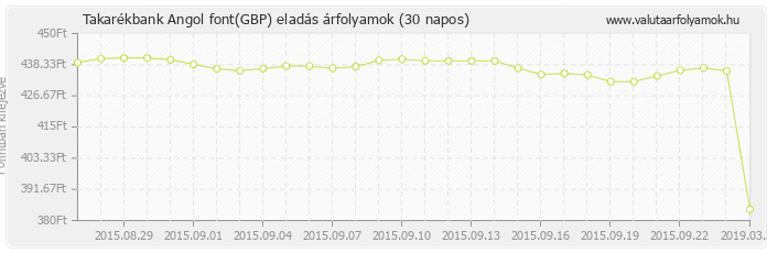 Angol font (GBP) - Takarékbank valuta eladás 30 napos