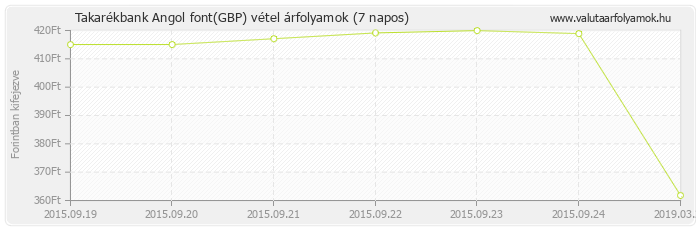 Angol font (GBP) - Takarékbank valuta vétel 7 napos