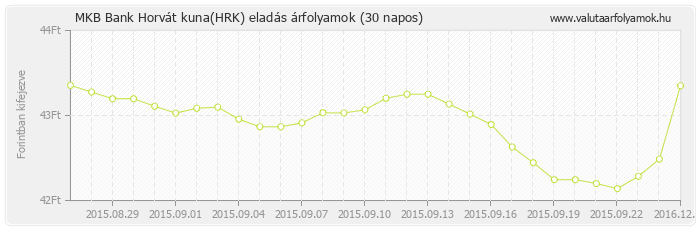 Horvát kuna (HRK) - MKB Bank valuta eladás 30 napos