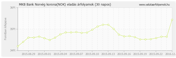 Norvég korona (NOK) - MKB Bank deviza eladás 30 napos