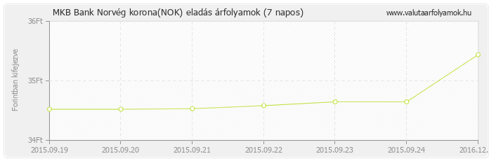 Norvég korona (NOK) - MKB Bank deviza eladás 7 napos
