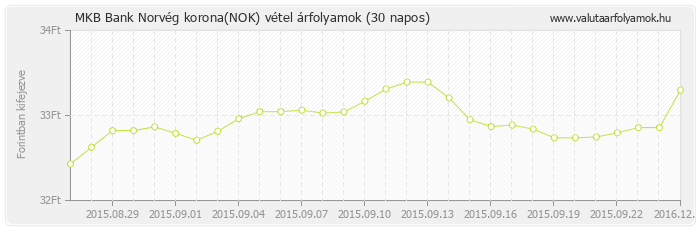 Norvég korona (NOK) - MKB Bank deviza vétel 30 napos