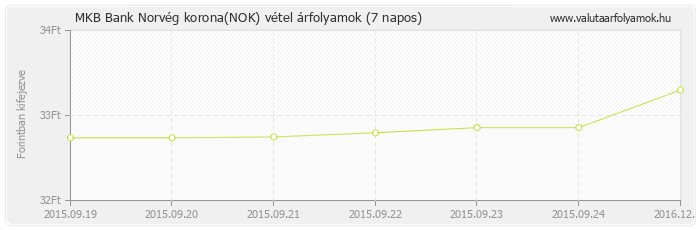 Norvég korona (NOK) - MKB Bank deviza vétel 7 napos