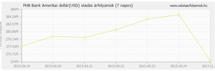 Amerikai dollár (USD) - FHB Bank valuta eladás 7 napos