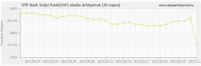 Svájci frank (CHF) - OTP Bank deviza eladás 30 napos