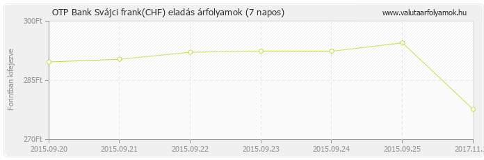 Svájci frank (CHF) - OTP Bank deviza eladás 7 napos