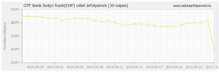 Svájci frank (CHF) - OTP Bank deviza vétel 30 napos