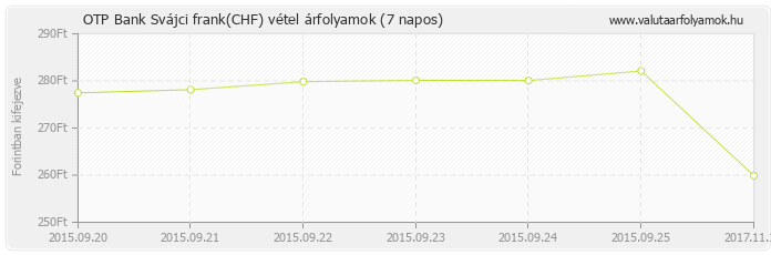 Svájci frank (CHF) - OTP Bank deviza vétel 7 napos