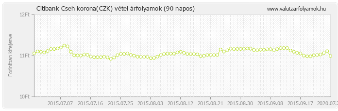 Cseh korona (CZK) - Citibank valuta vétel 90 napos