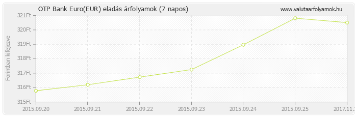 Euro (EUR) - OTP Bank valuta eladás 7 napos