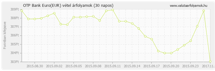 Euro (EUR) - OTP Bank valuta vétel 30 napos