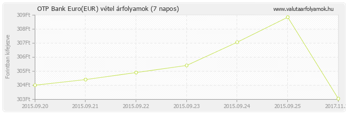 Euro (EUR) - OTP Bank valuta vétel 7 napos