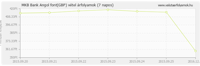 Angol font (GBP) - MKB Bank valuta vétel 7 napos