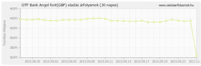 Angol font (GBP) - OTP Bank valuta eladás 30 napos