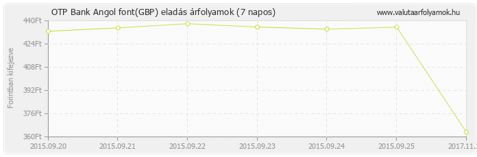 Angol font (GBP) - OTP Bank valuta eladás 7 napos