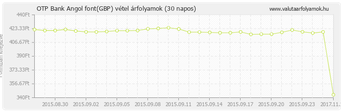 Angol font (GBP) - OTP Bank valuta vétel 30 napos