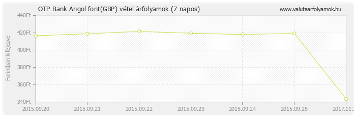 Angol font (GBP) - OTP Bank valuta vétel 7 napos