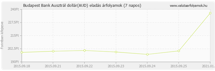 Ausztrál dollár (AUD) - Budapest Bank deviza eladás 7 napos