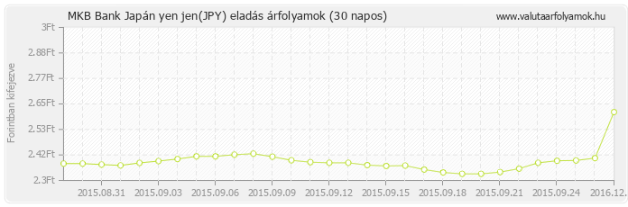 Japán yen jen (JPY) - MKB Bank valuta eladás 30 napos