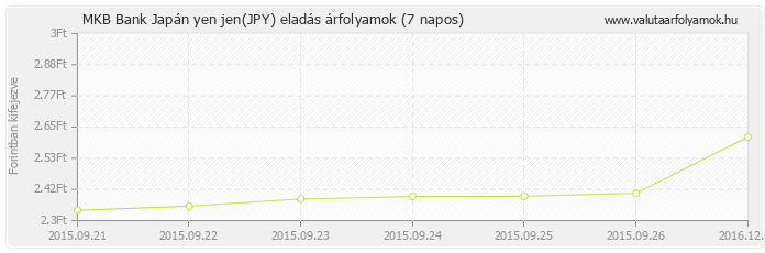 Japán yen jen (JPY) - MKB Bank valuta eladás 7 napos