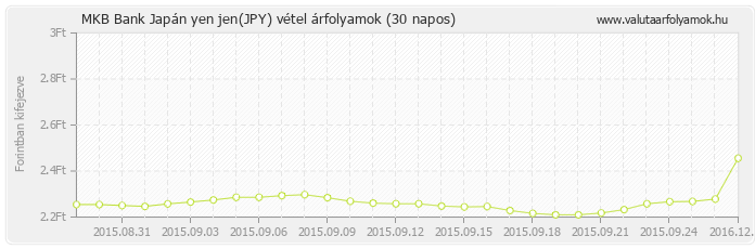 Japán yen jen (JPY) - MKB Bank valuta vétel 30 napos