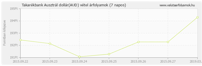 Ausztrál dollár (AUD) - Takarékbank valuta vétel 7 napos