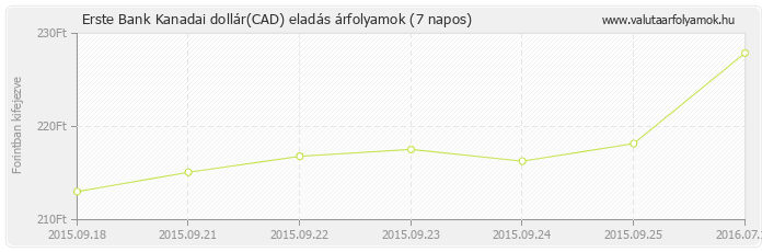 Kanadai dollár (CAD) - Erste Bank deviza eladás 7 napos