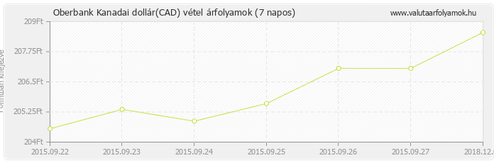 Kanadai dollár (CAD) - Oberbank valuta vétel 7 napos