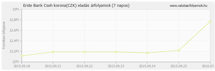 Cseh korona (CZK) - Erste Bank valuta eladás 7 napos