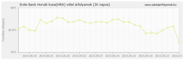 Horvát kuna (HRK) - Erste Bank deviza vétel 30 napos