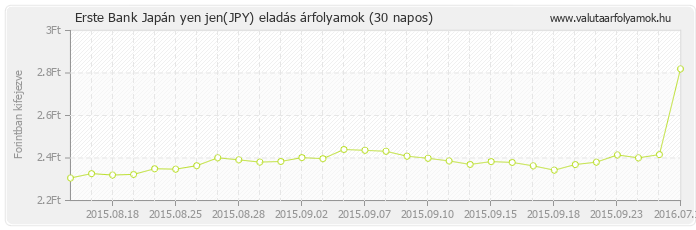 Japán yen jen (JPY) - Erste Bank valuta eladás 30 napos