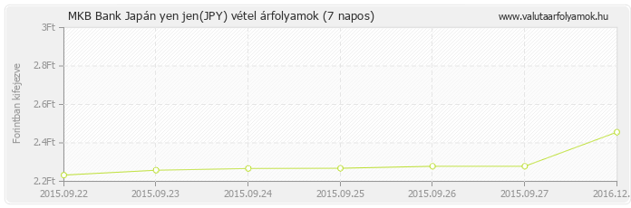 Japán yen jen (JPY) - MKB Bank valuta vétel 7 napos