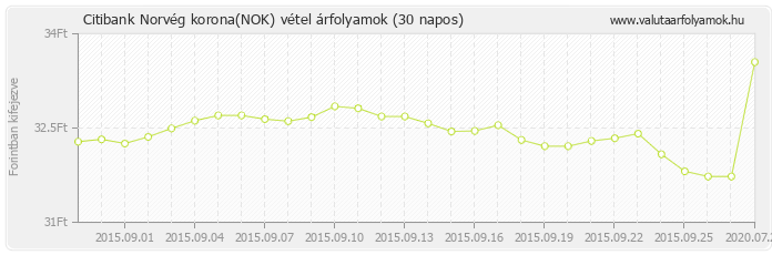 Norvég korona (NOK) - Citibank deviza vétel 30 napos