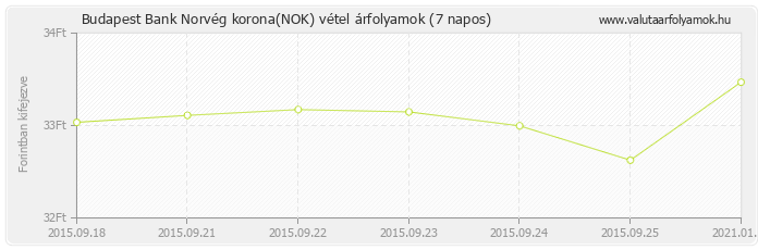 Norvég korona (NOK) - Budapest Bank valuta vétel 7 napos