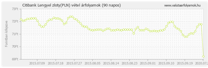 Lengyel zloty (PLN) - Citibank deviza vétel 90 napos