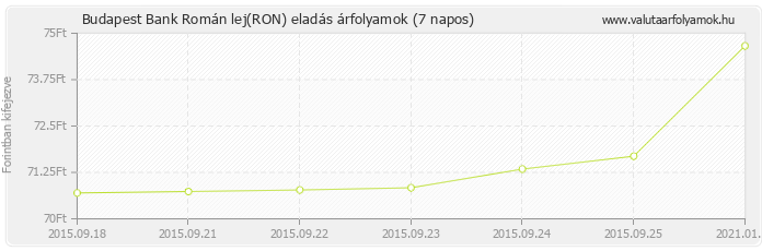 Román lej (RON) - Budapest Bank deviza eladás 7 napos