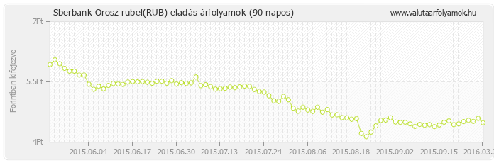 Orosz rubel (RUB) - Sberbank valuta eladás 90 napos