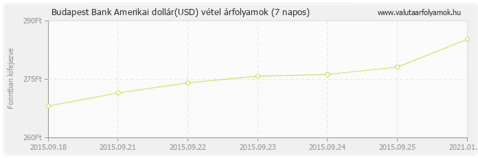 Amerikai dollár (USD) - Budapest Bank deviza vétel 7 napos