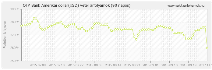 Amerikai dollár (USD) - OTP Bank deviza vétel 90 napos