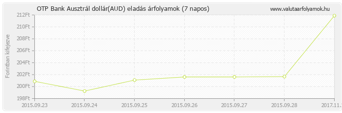 Ausztrál dollár (AUD) - OTP Bank deviza eladás 7 napos