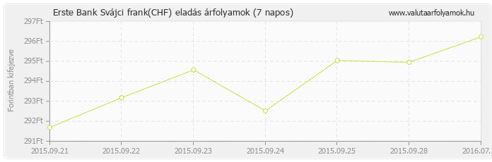 Svájci frank (CHF) - Erste Bank deviza eladás 7 napos