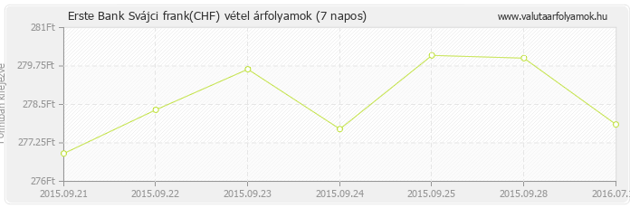 Svájci frank (CHF) - Erste Bank deviza vétel 7 napos