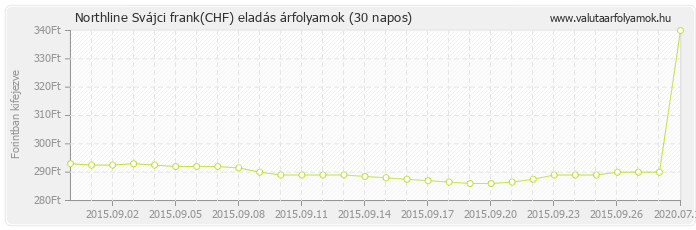 Svájci frank (CHF) - Northline valuta eladás 30 napos