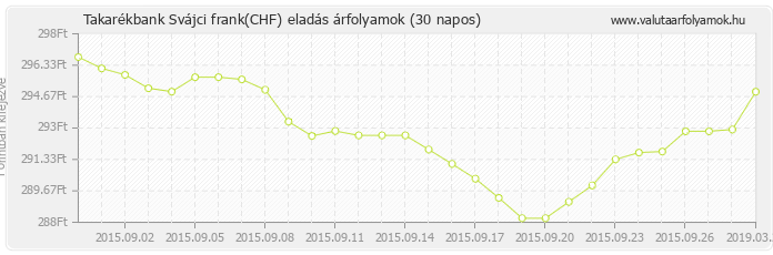 Svájci frank (CHF) - Takarékbank valuta eladás 30 napos