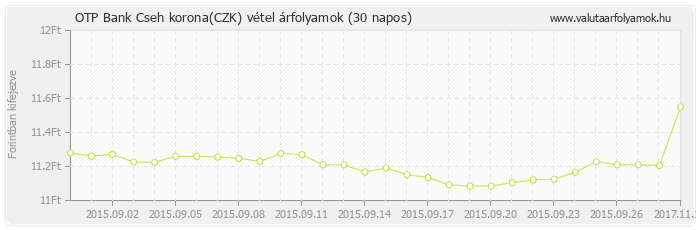 Cseh korona (CZK) - OTP Bank deviza vétel 30 napos